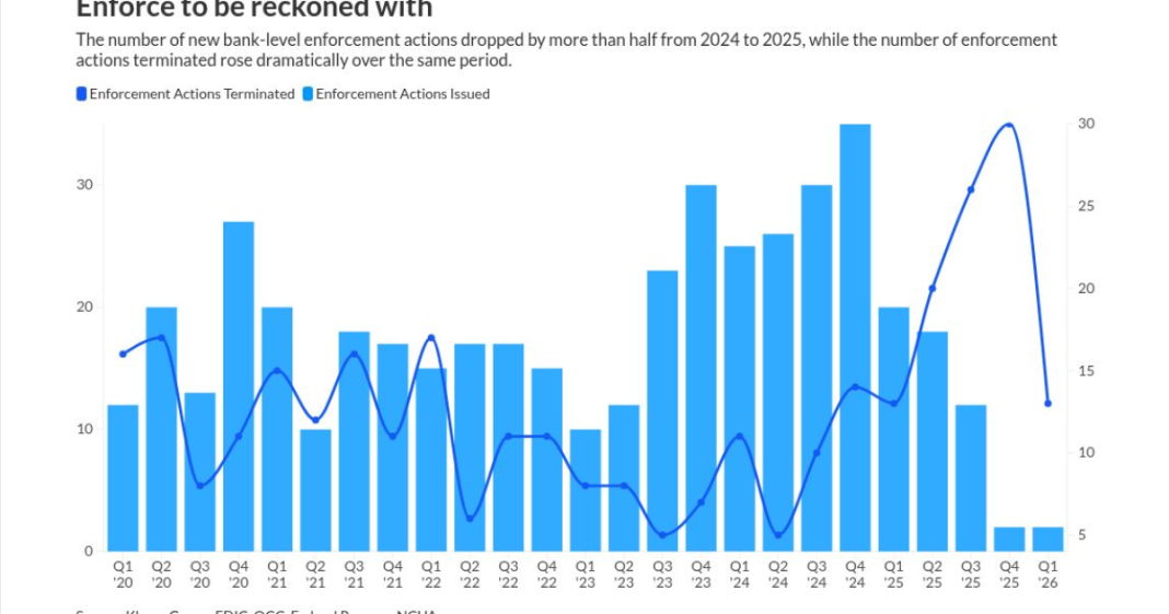 Enforcement is down under Trump. Is that a problem?
