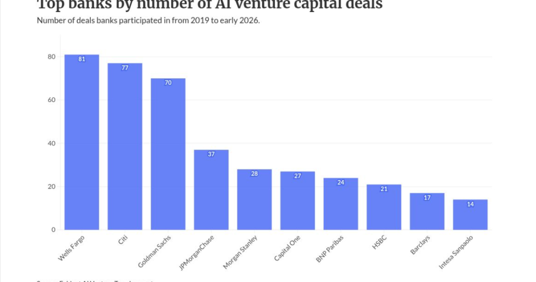 Wells Fargo, Citi and Goldman lead in AI venture investment