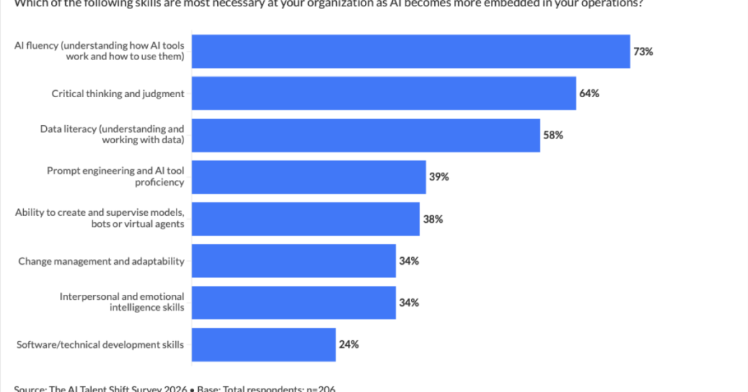 Banks want fluent AI users, not more coders
