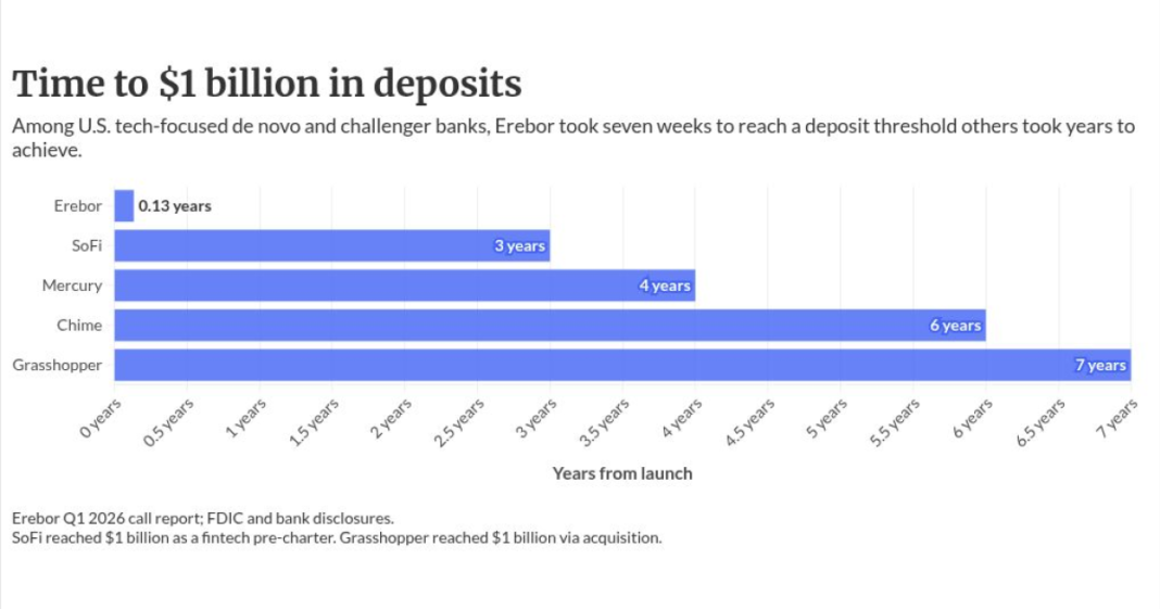 Erebor Bank hits $1.1 billion in deposits in 7 weeks