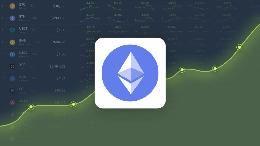 Ethereum Dropped -4.71% in Last Month and is Predicted to Reach $2,466.14 By May 20, 2026