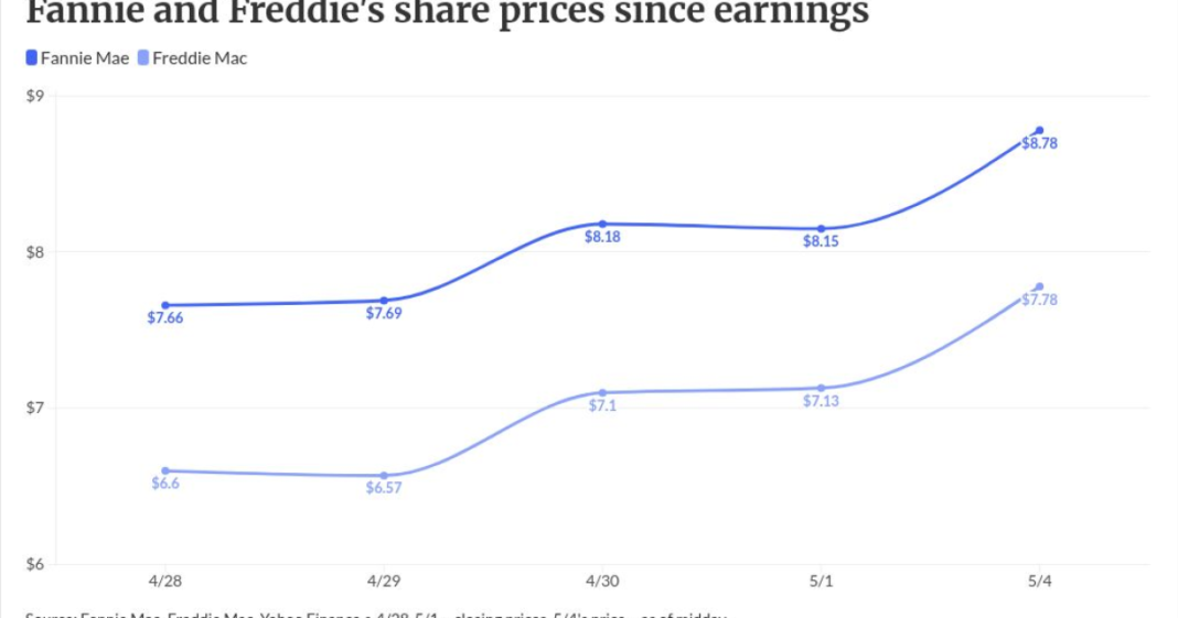 Fannie, Freddie investors risk 'zero earnings' through '33