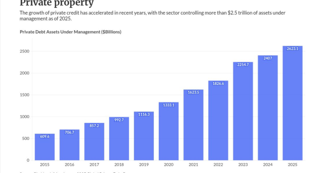 Is private credit a new risk for the Federal Home Loan banks?