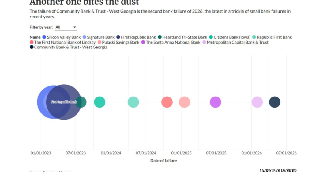 Small bank failure drip persists as FDIC fast tracks sales