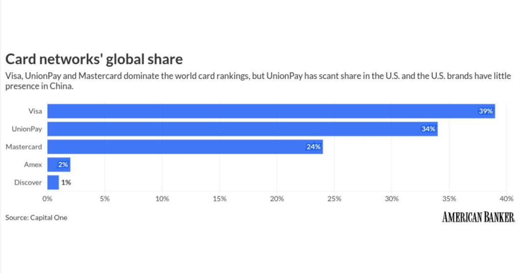 Why are huge debit card issuers still paying Visa to route payments?